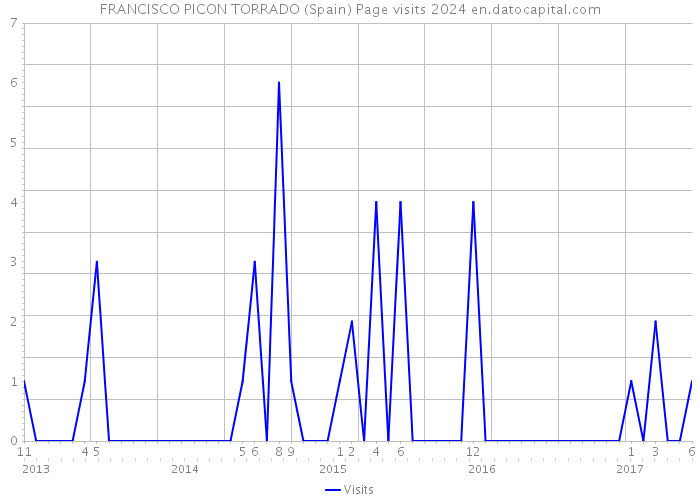 FRANCISCO PICON TORRADO (Spain) Page visits 2024 