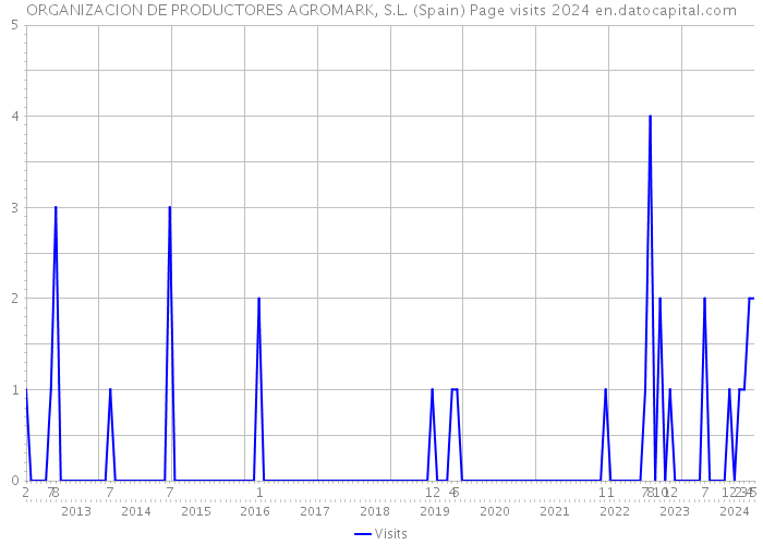 ORGANIZACION DE PRODUCTORES AGROMARK, S.L. (Spain) Page visits 2024 