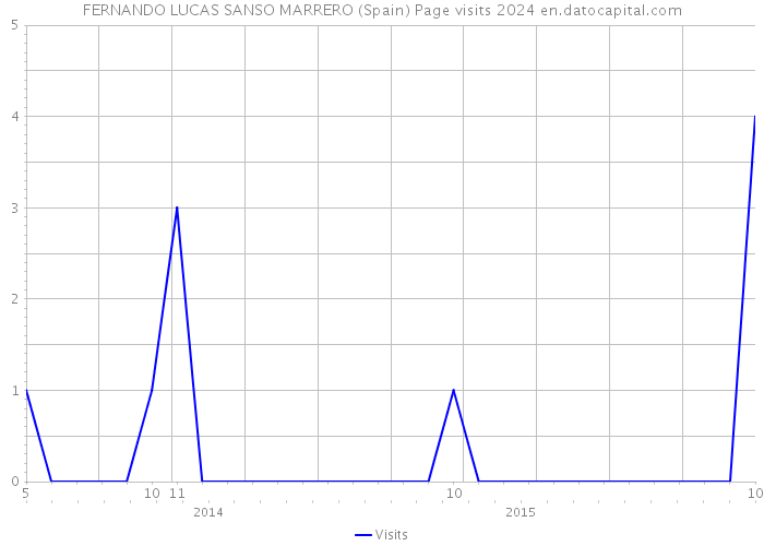 FERNANDO LUCAS SANSO MARRERO (Spain) Page visits 2024 