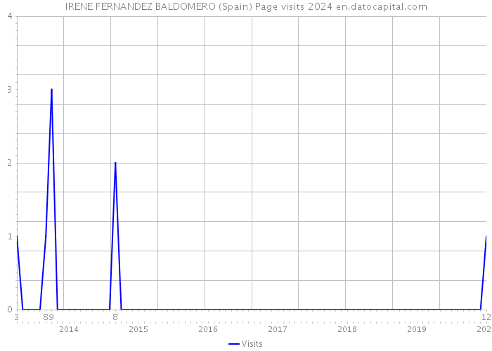 IRENE FERNANDEZ BALDOMERO (Spain) Page visits 2024 