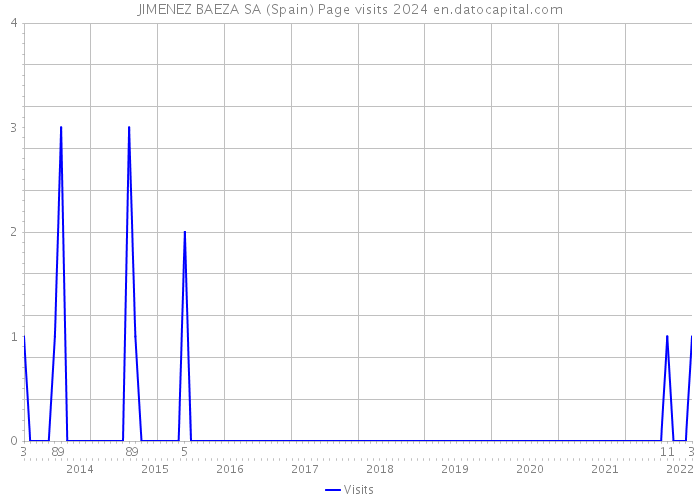 JIMENEZ BAEZA SA (Spain) Page visits 2024 