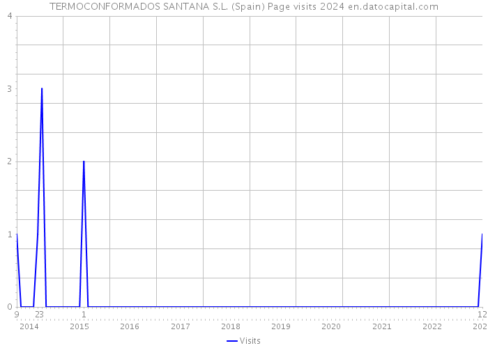 TERMOCONFORMADOS SANTANA S.L. (Spain) Page visits 2024 