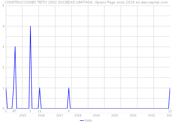 CONSTRUCCIONES TEITO 2002 SOCIEDAD LIMITADA. (Spain) Page visits 2024 