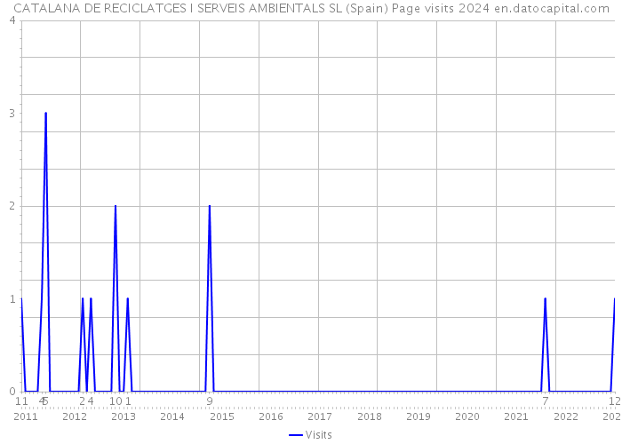 CATALANA DE RECICLATGES I SERVEIS AMBIENTALS SL (Spain) Page visits 2024 