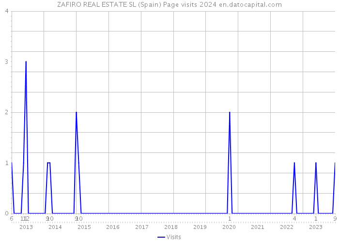 ZAFIRO REAL ESTATE SL (Spain) Page visits 2024 