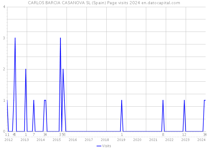 CARLOS BARCIA CASANOVA SL (Spain) Page visits 2024 