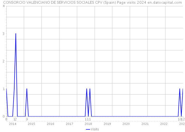 CONSORCIO VALENCIANO DE SERVICIOS SOCIALES CPV (Spain) Page visits 2024 