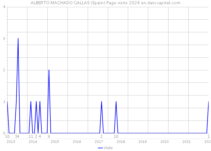 ALBERTO MACHADO GALLAS (Spain) Page visits 2024 