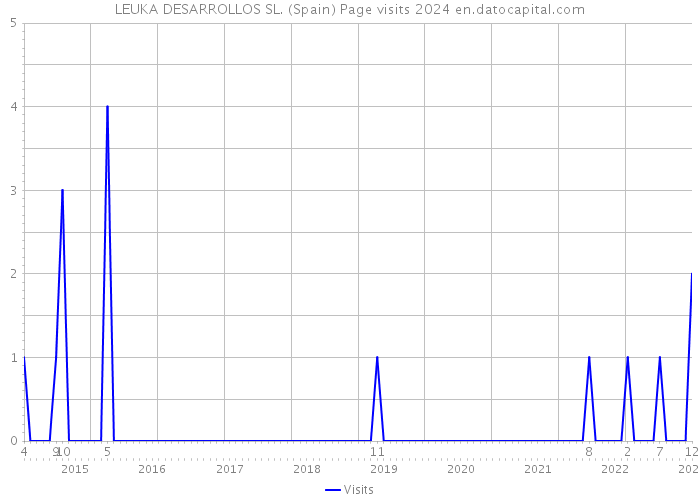 LEUKA DESARROLLOS SL. (Spain) Page visits 2024 