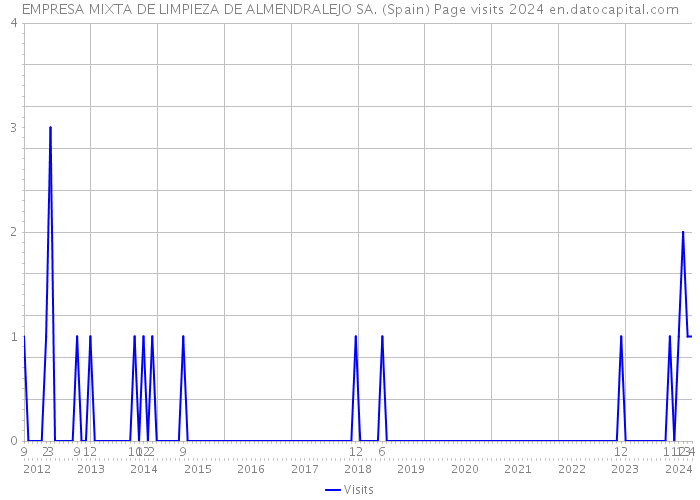 EMPRESA MIXTA DE LIMPIEZA DE ALMENDRALEJO SA. (Spain) Page visits 2024 