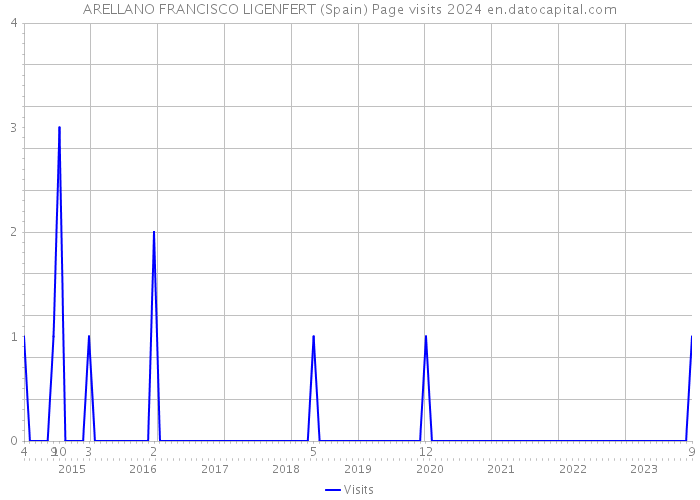 ARELLANO FRANCISCO LIGENFERT (Spain) Page visits 2024 