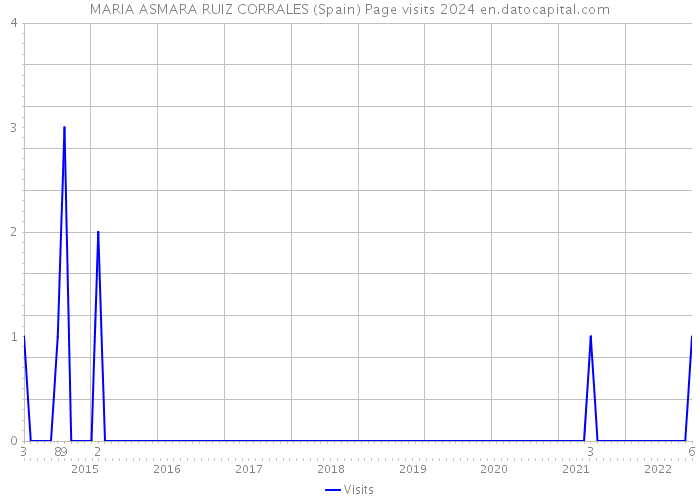 MARIA ASMARA RUIZ CORRALES (Spain) Page visits 2024 
