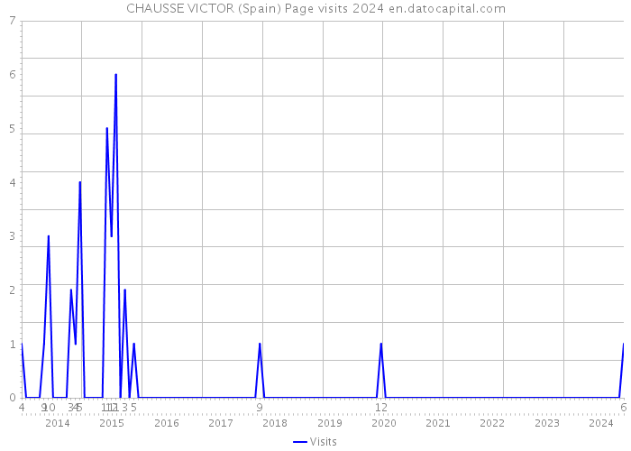 CHAUSSE VICTOR (Spain) Page visits 2024 