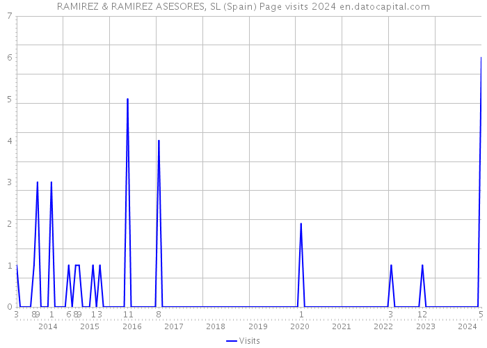 RAMIREZ & RAMIREZ ASESORES, SL (Spain) Page visits 2024 