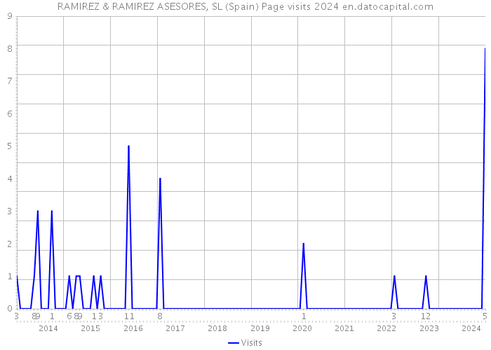RAMIREZ & RAMIREZ ASESORES, SL (Spain) Page visits 2024 