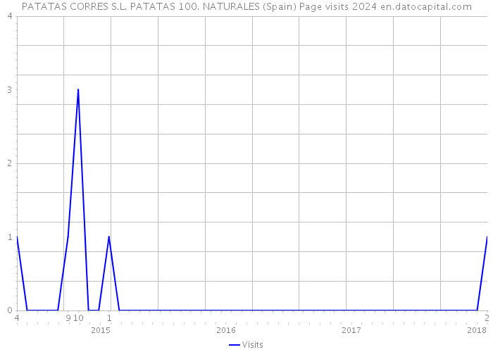 PATATAS CORRES S.L. PATATAS 100. NATURALES (Spain) Page visits 2024 