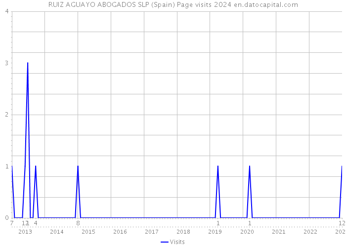 RUIZ AGUAYO ABOGADOS SLP (Spain) Page visits 2024 