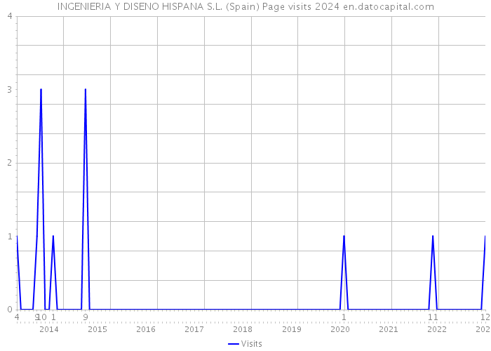 INGENIERIA Y DISENO HISPANA S.L. (Spain) Page visits 2024 