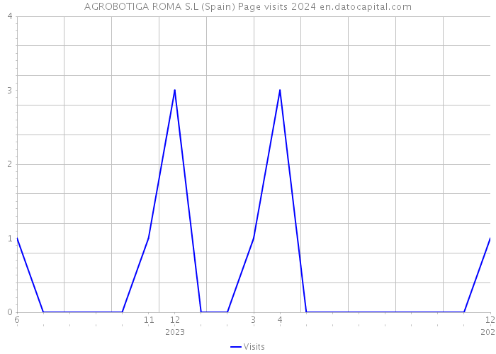 AGROBOTIGA ROMA S.L (Spain) Page visits 2024 