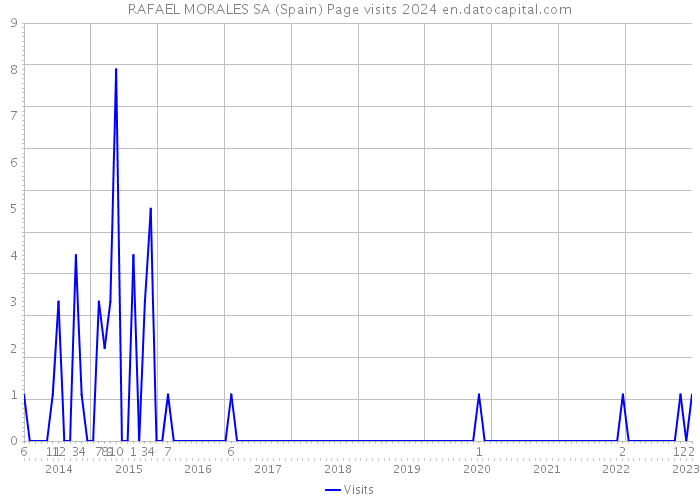 RAFAEL MORALES SA (Spain) Page visits 2024 