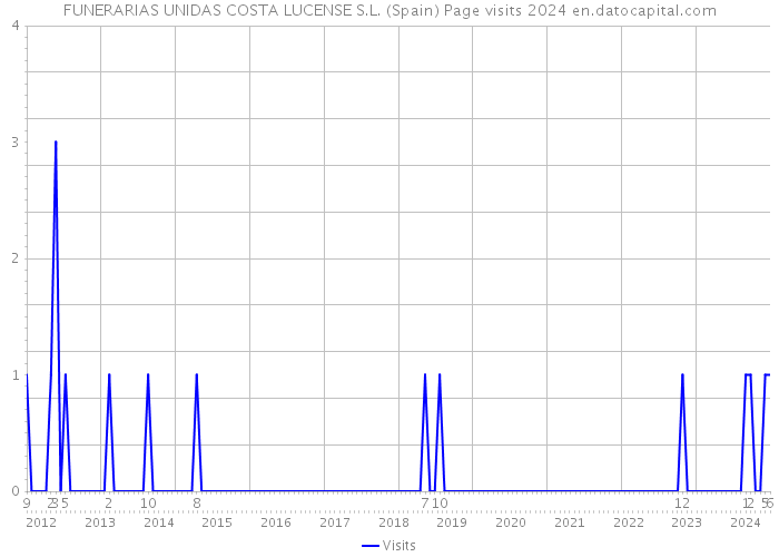 FUNERARIAS UNIDAS COSTA LUCENSE S.L. (Spain) Page visits 2024 