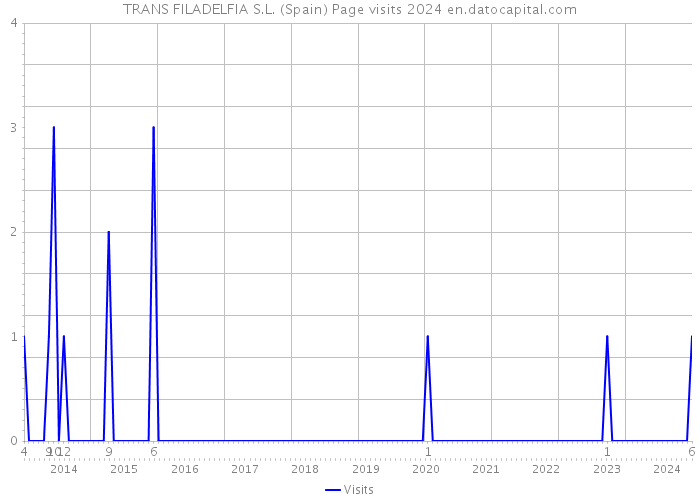 TRANS FILADELFIA S.L. (Spain) Page visits 2024 