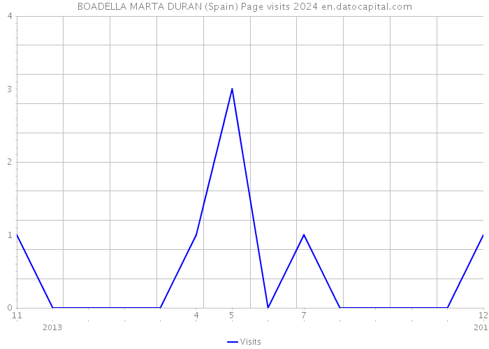 BOADELLA MARTA DURAN (Spain) Page visits 2024 