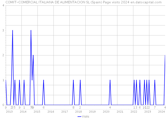 COMIT-COMERCIAL ITALIANA DE ALIMENTACION SL (Spain) Page visits 2024 