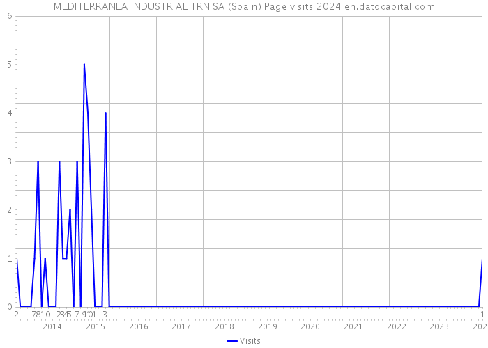 MEDITERRANEA INDUSTRIAL TRN SA (Spain) Page visits 2024 