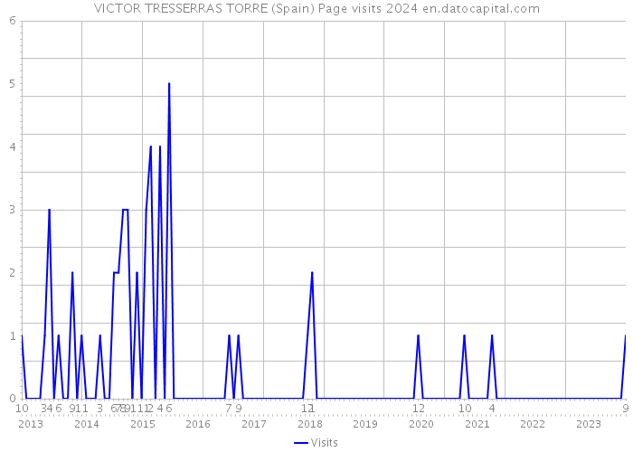 VICTOR TRESSERRAS TORRE (Spain) Page visits 2024 