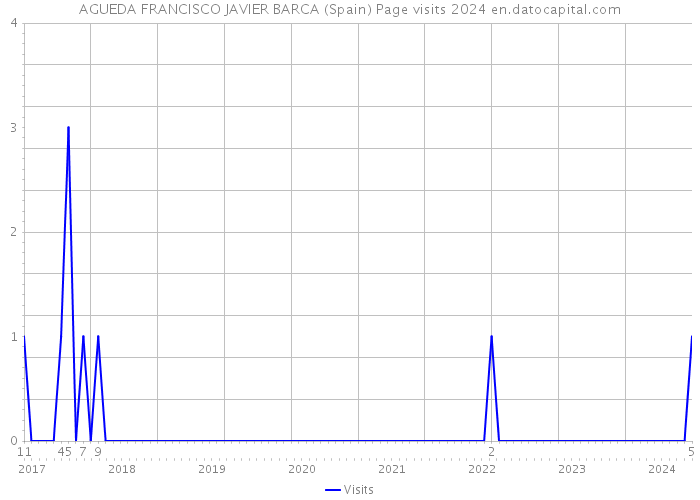 AGUEDA FRANCISCO JAVIER BARCA (Spain) Page visits 2024 
