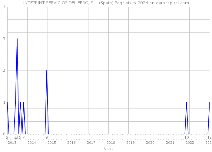 INTEPRINT SERVICIOS DEL EBRO, S.L. (Spain) Page visits 2024 