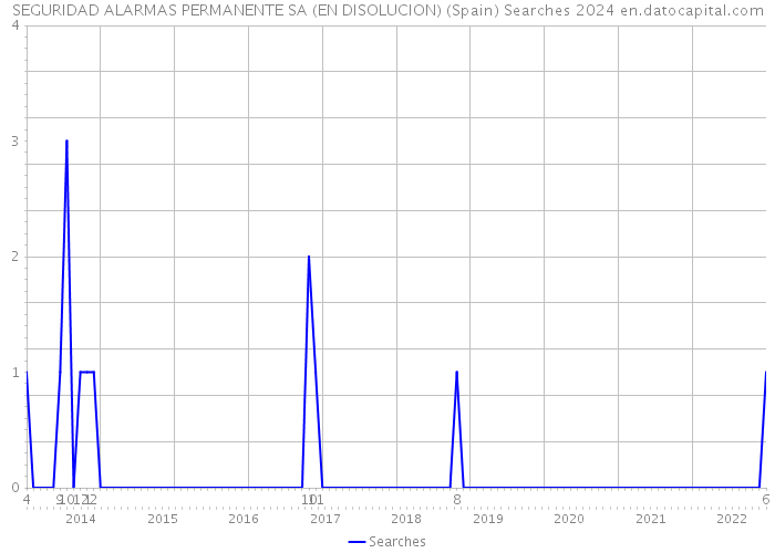 SEGURIDAD ALARMAS PERMANENTE SA (EN DISOLUCION) (Spain) Searches 2024 