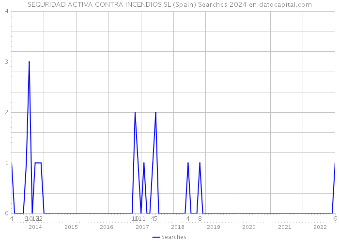 SEGURIDAD ACTIVA CONTRA INCENDIOS SL (Spain) Searches 2024 