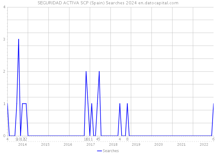 SEGURIDAD ACTIVA SCP (Spain) Searches 2024 