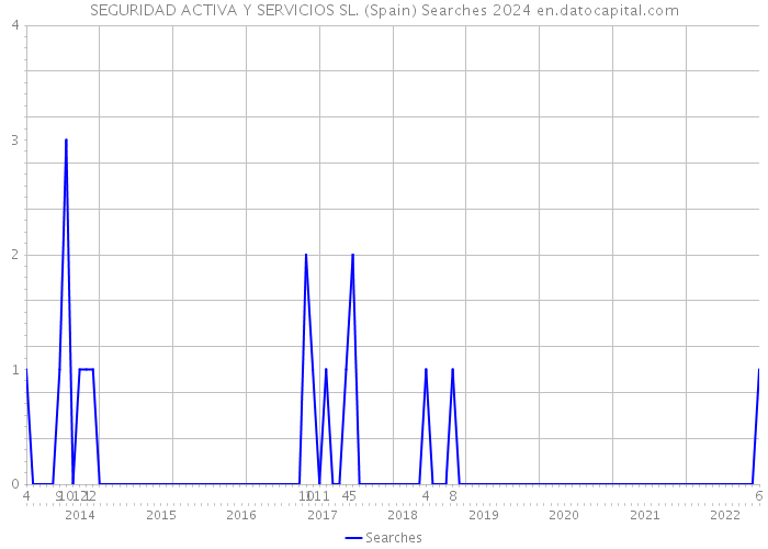 SEGURIDAD ACTIVA Y SERVICIOS SL. (Spain) Searches 2024 