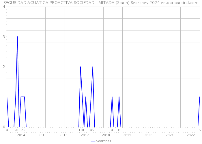 SEGURIDAD ACUATICA PROACTIVA SOCIEDAD LIMITADA (Spain) Searches 2024 