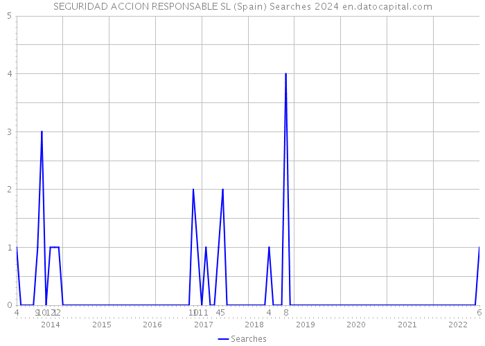 SEGURIDAD ACCION RESPONSABLE SL (Spain) Searches 2024 
