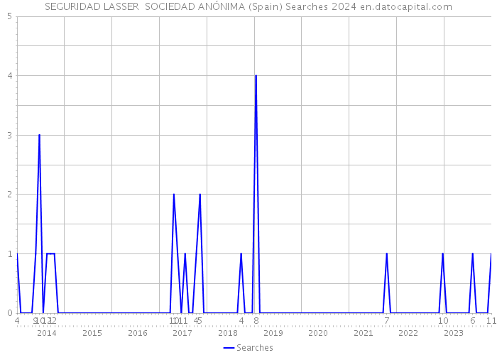 SEGURIDAD LASSER SOCIEDAD ANÓNIMA (Spain) Searches 2024 