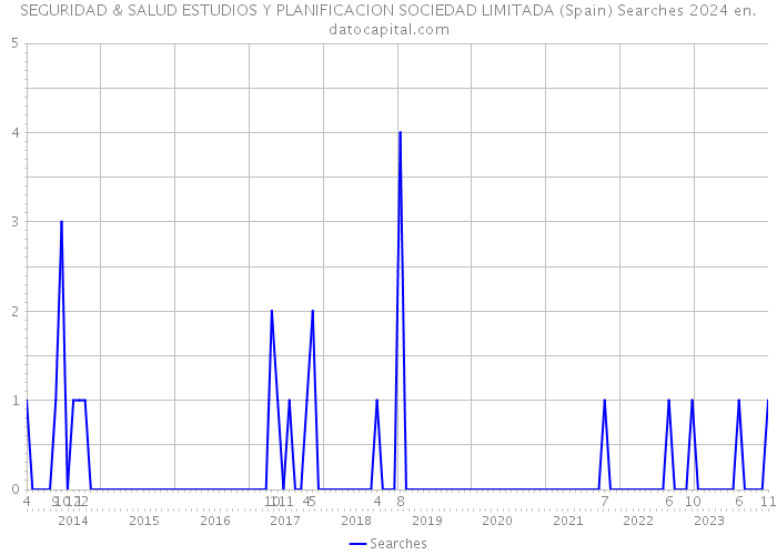 SEGURIDAD & SALUD ESTUDIOS Y PLANIFICACION SOCIEDAD LIMITADA (Spain) Searches 2024 