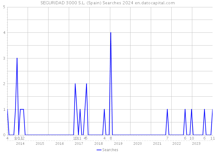 SEGURIDAD 3000 S.L. (Spain) Searches 2024 