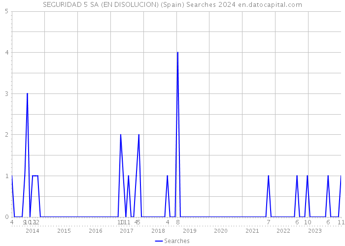 SEGURIDAD 5 SA (EN DISOLUCION) (Spain) Searches 2024 