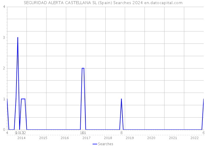 SEGURIDAD ALERTA CASTELLANA SL (Spain) Searches 2024 