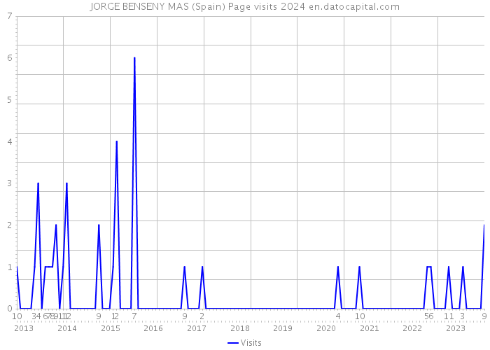 JORGE BENSENY MAS (Spain) Page visits 2024 