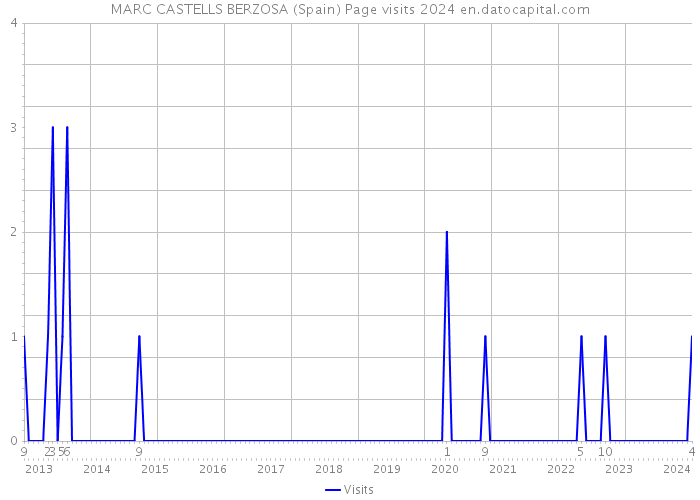 MARC CASTELLS BERZOSA (Spain) Page visits 2024 