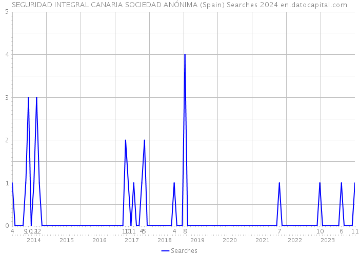 SEGURIDAD INTEGRAL CANARIA SOCIEDAD ANÓNIMA (Spain) Searches 2024 