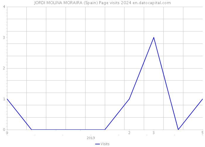 JORDI MOLINA MORAIRA (Spain) Page visits 2024 