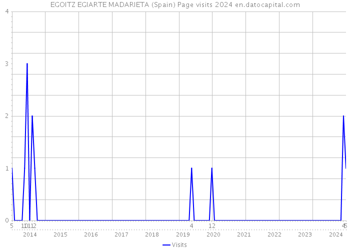 EGOITZ EGIARTE MADARIETA (Spain) Page visits 2024 