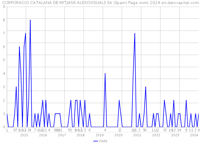 CORPORACIO CATALANA DE MITJANS AUDIOVISUALS SA (Spain) Page visits 2024 