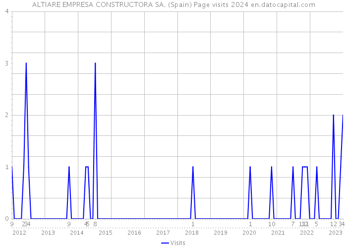 ALTIARE EMPRESA CONSTRUCTORA SA. (Spain) Page visits 2024 